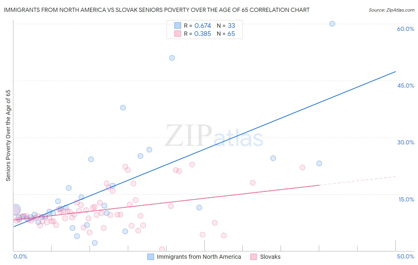 Immigrants from North America vs Slovak Seniors Poverty Over the Age of 65