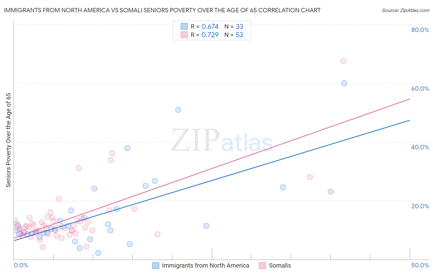 Immigrants from North America vs Somali Seniors Poverty Over the Age of 65