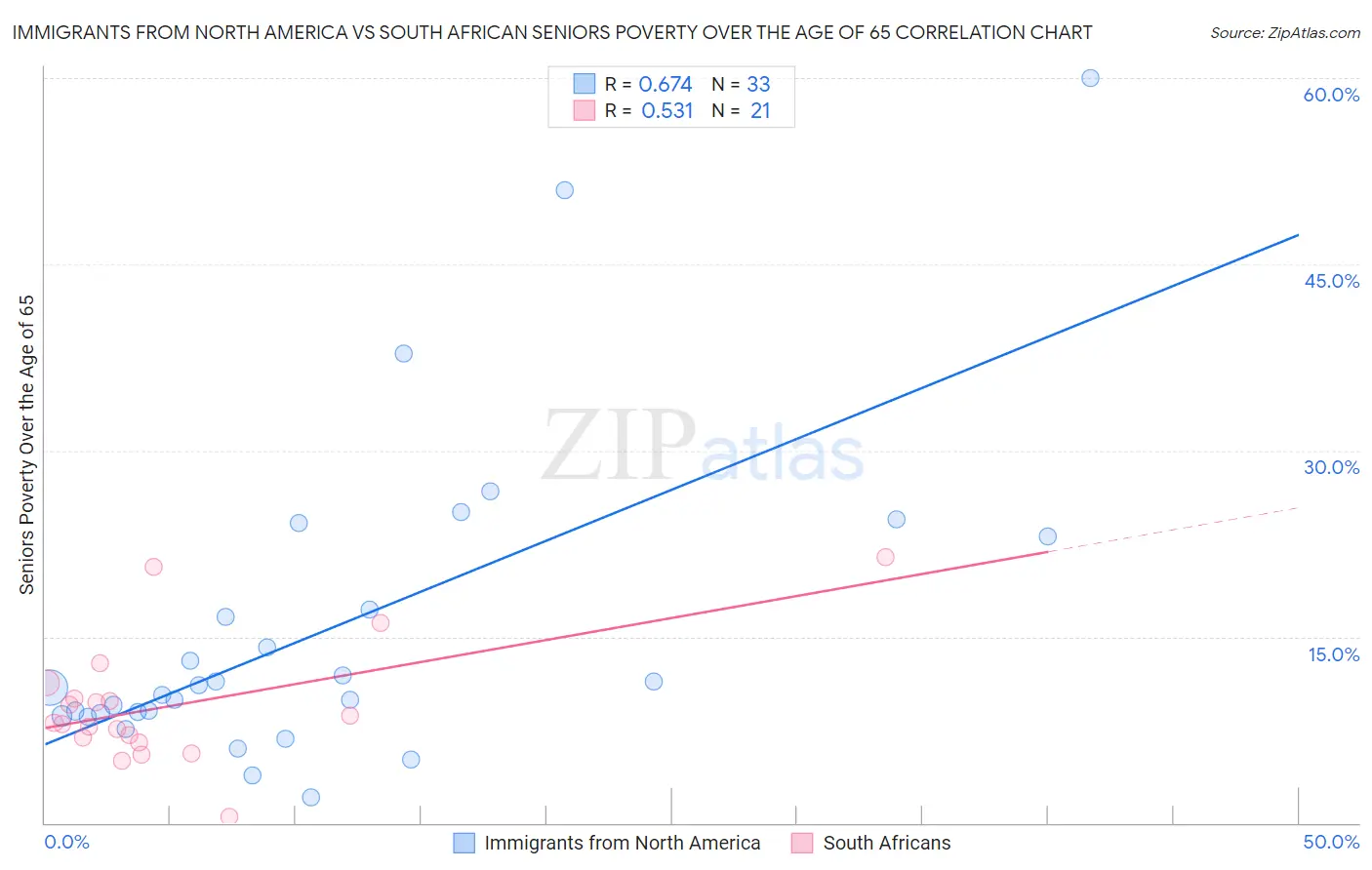 Immigrants from North America vs South African Seniors Poverty Over the Age of 65