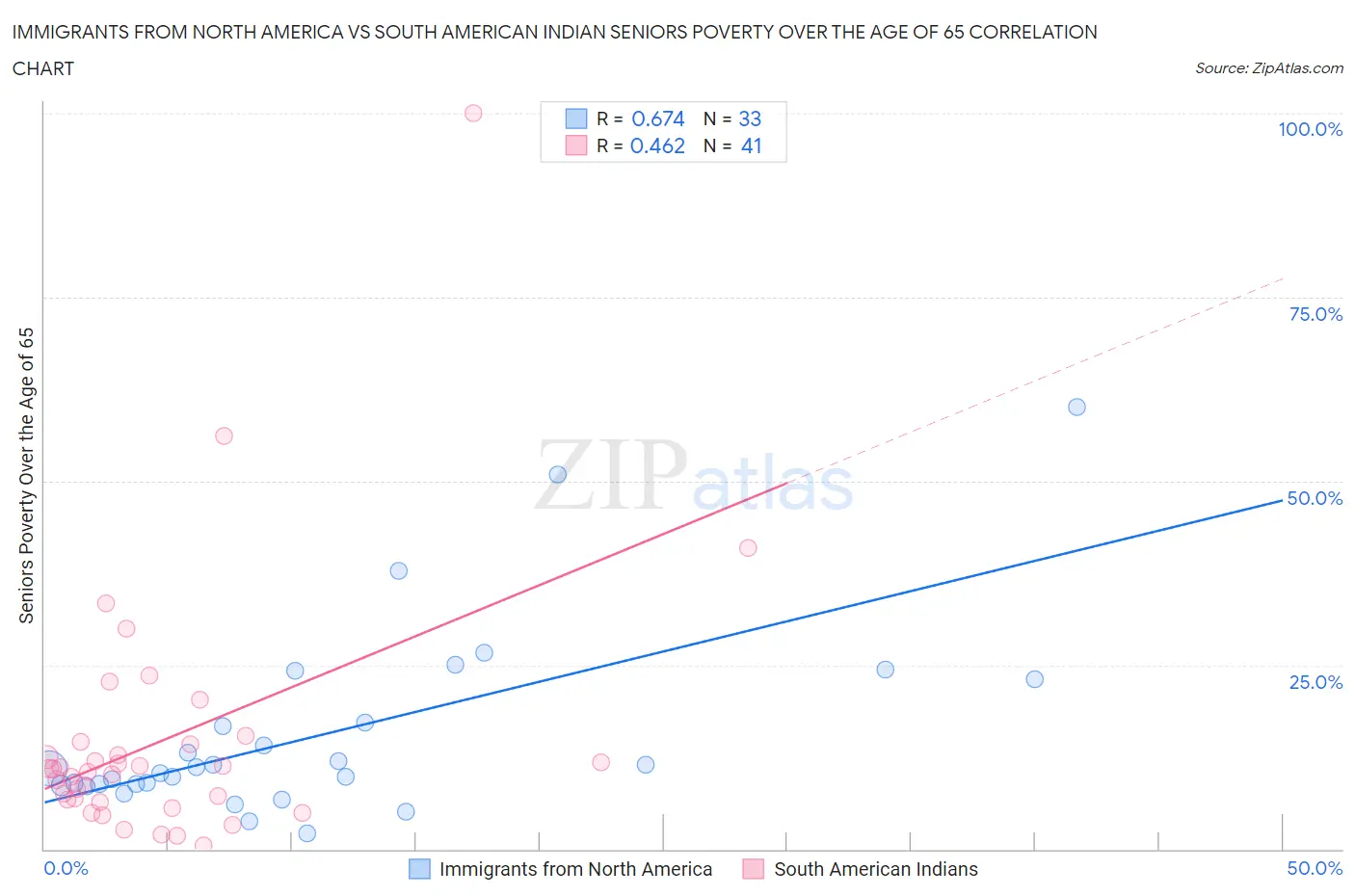 Immigrants from North America vs South American Indian Seniors Poverty Over the Age of 65