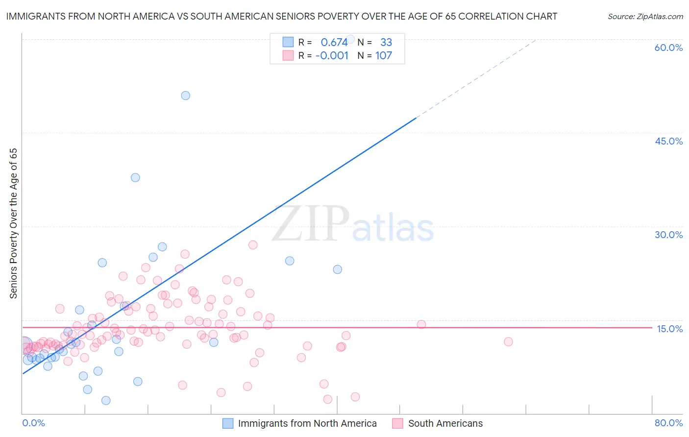 Immigrants from North America vs South American Seniors Poverty Over the Age of 65