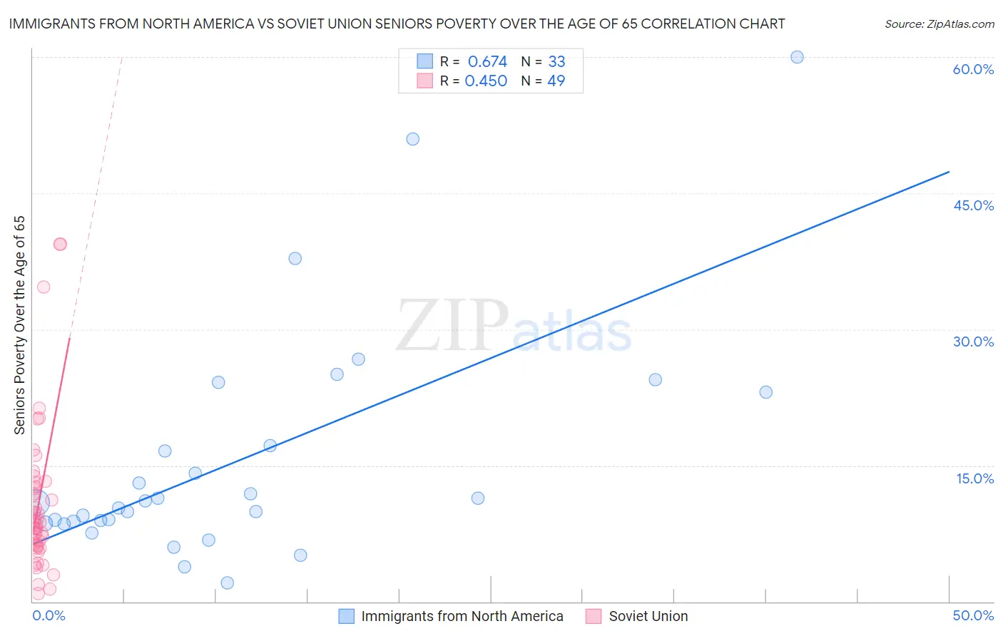 Immigrants from North America vs Soviet Union Seniors Poverty Over the Age of 65