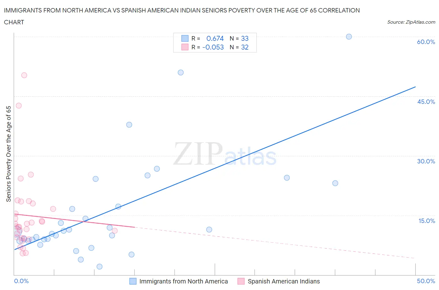 Immigrants from North America vs Spanish American Indian Seniors Poverty Over the Age of 65