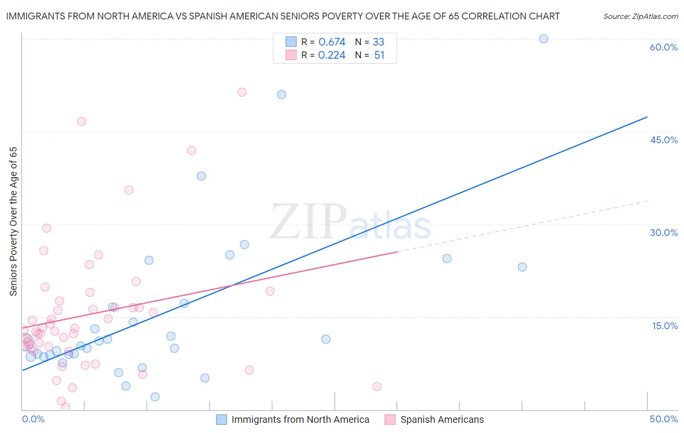 Immigrants from North America vs Spanish American Seniors Poverty Over the Age of 65