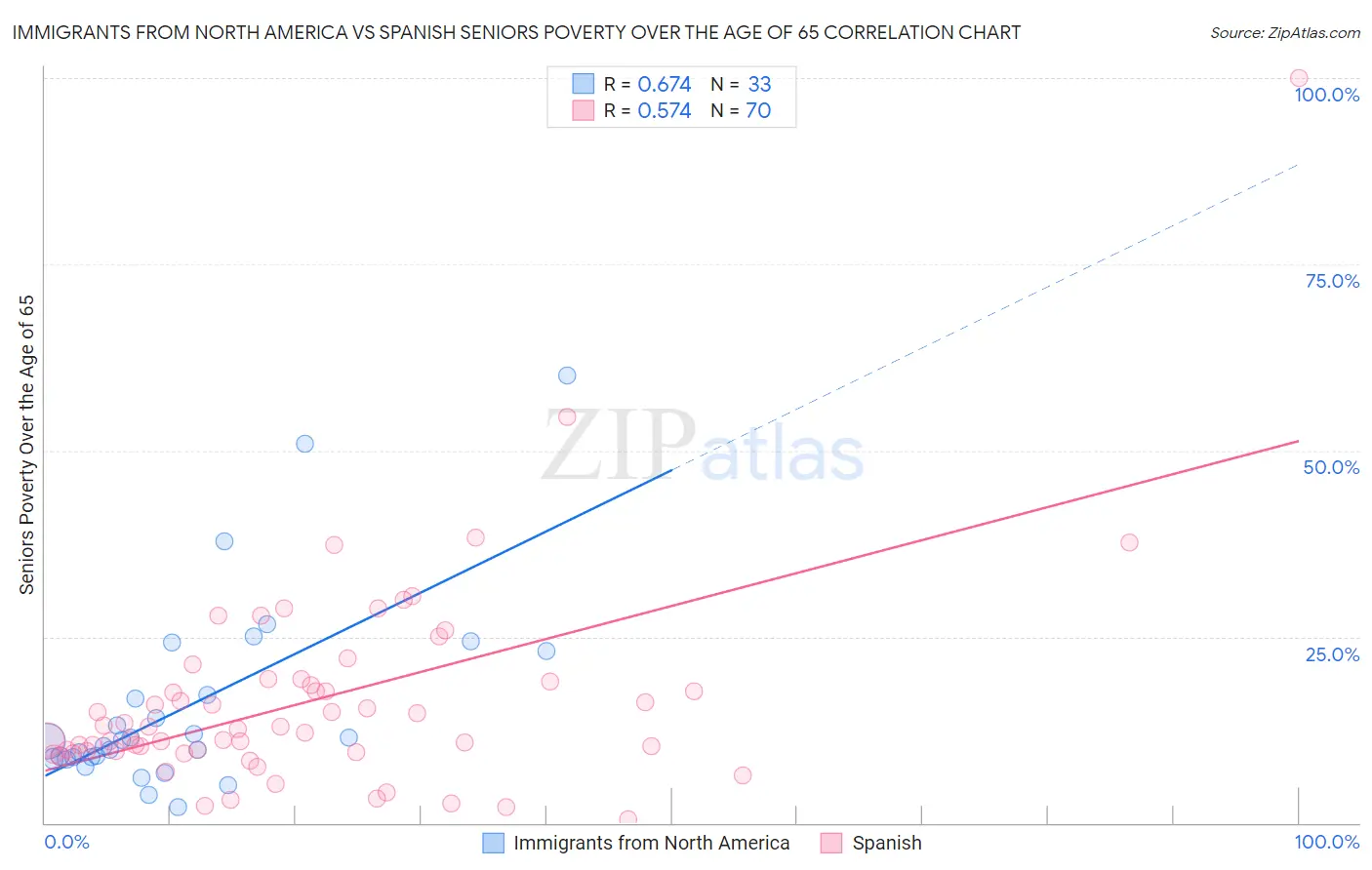 Immigrants from North America vs Spanish Seniors Poverty Over the Age of 65