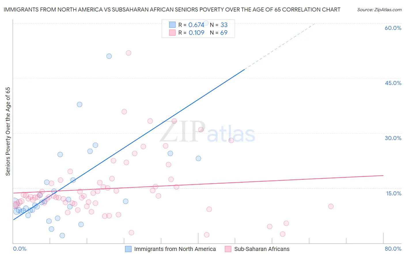 Immigrants from North America vs Subsaharan African Seniors Poverty Over the Age of 65