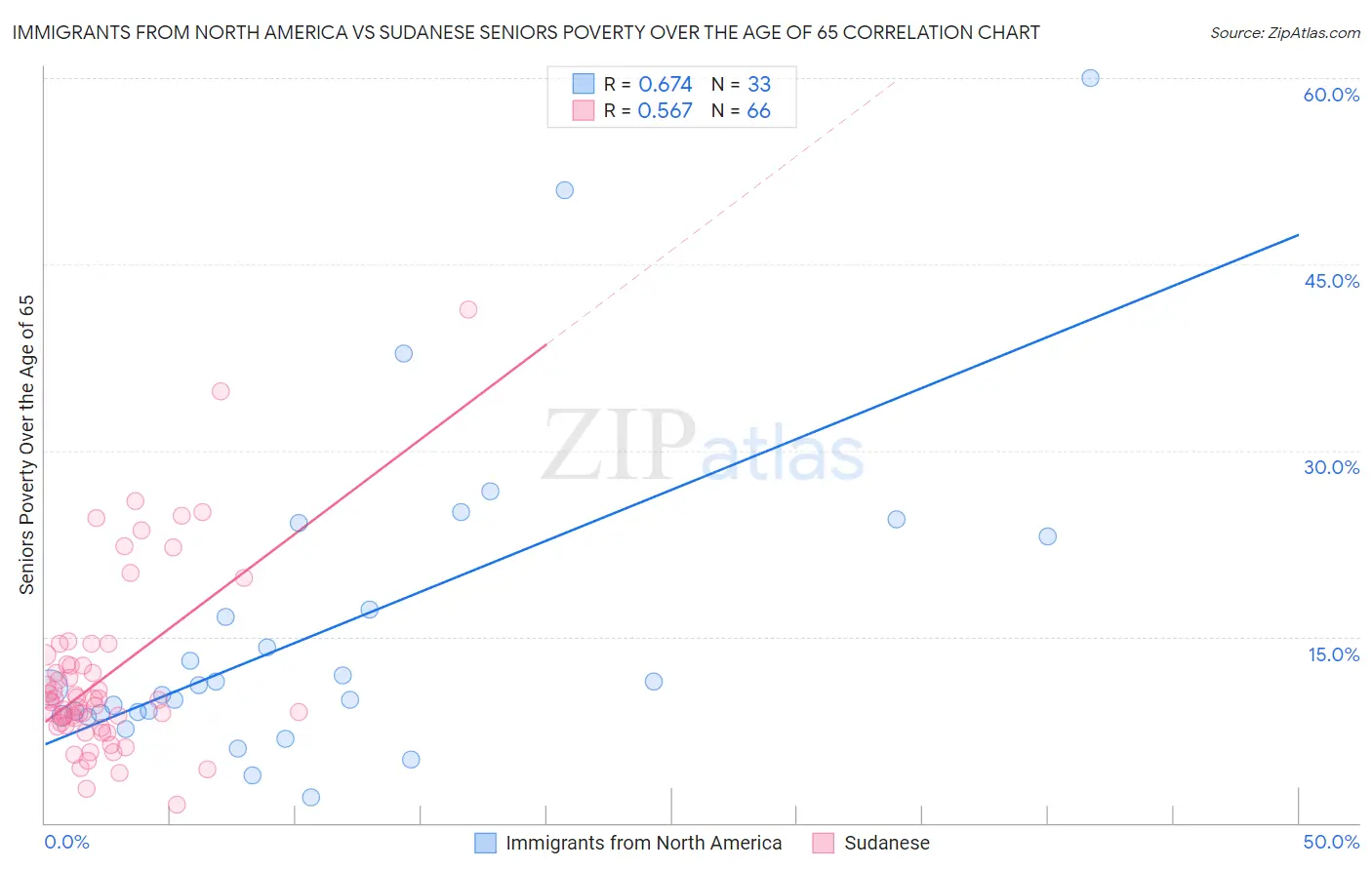 Immigrants from North America vs Sudanese Seniors Poverty Over the Age of 65