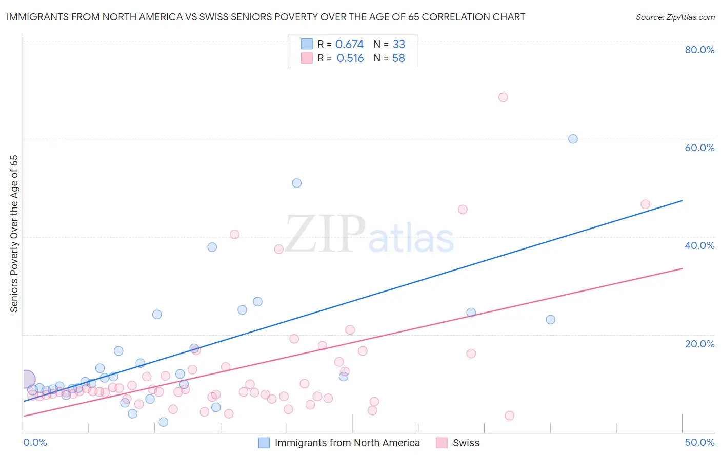 Immigrants from North America vs Swiss Seniors Poverty Over the Age of 65