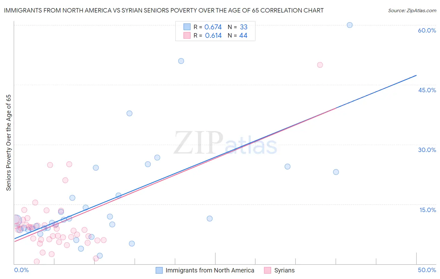 Immigrants from North America vs Syrian Seniors Poverty Over the Age of 65