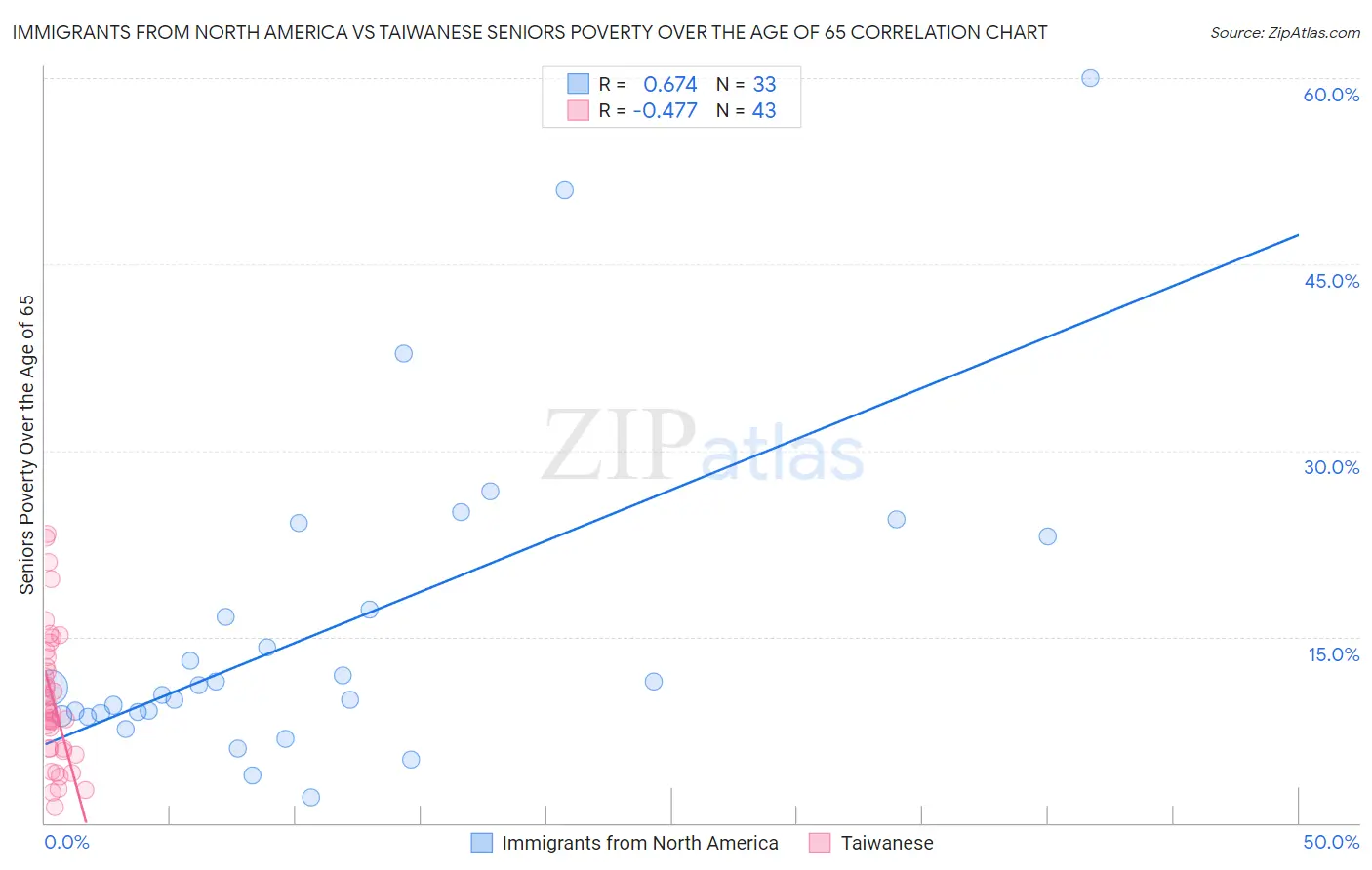 Immigrants from North America vs Taiwanese Seniors Poverty Over the Age of 65