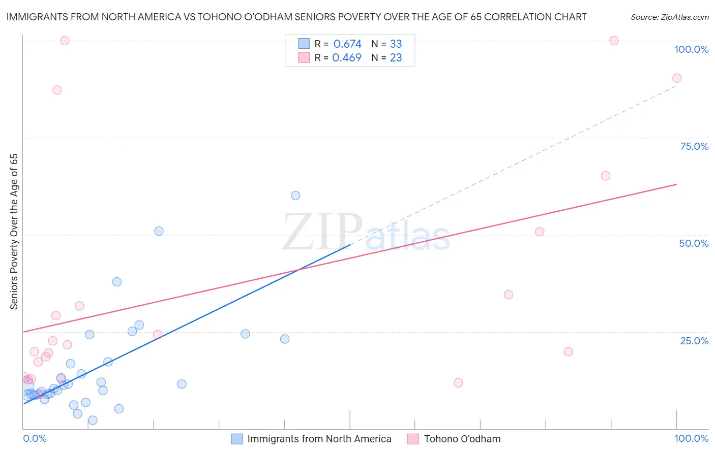 Immigrants from North America vs Tohono O'odham Seniors Poverty Over the Age of 65