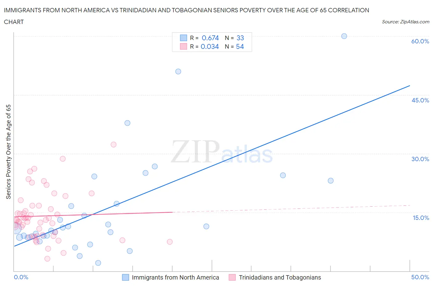 Immigrants from North America vs Trinidadian and Tobagonian Seniors Poverty Over the Age of 65