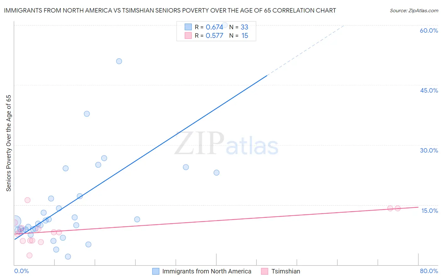 Immigrants from North America vs Tsimshian Seniors Poverty Over the Age of 65