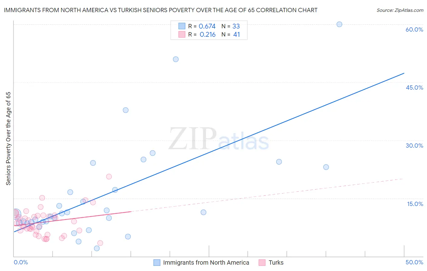 Immigrants from North America vs Turkish Seniors Poverty Over the Age of 65