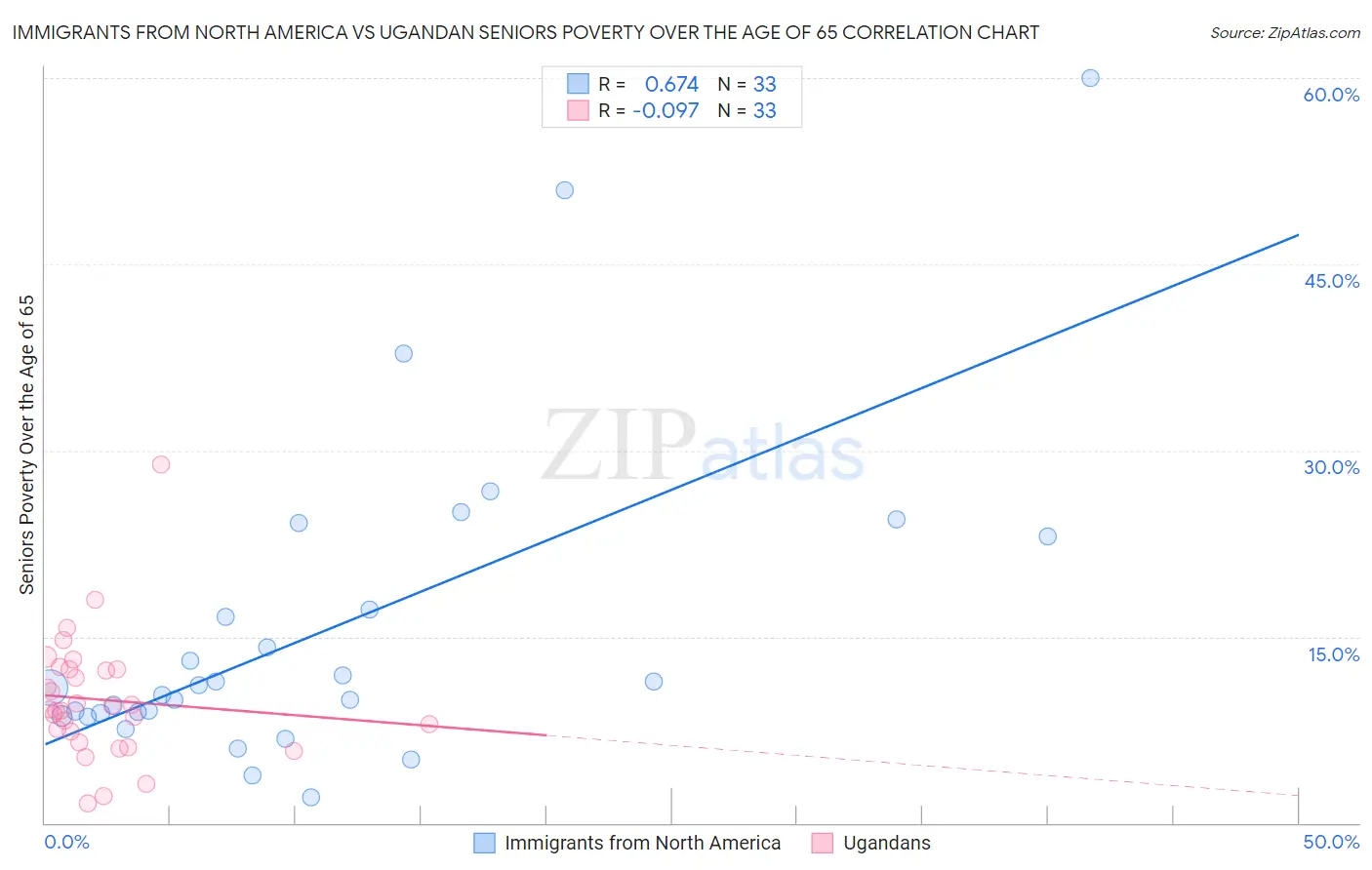 Immigrants from North America vs Ugandan Seniors Poverty Over the Age of 65