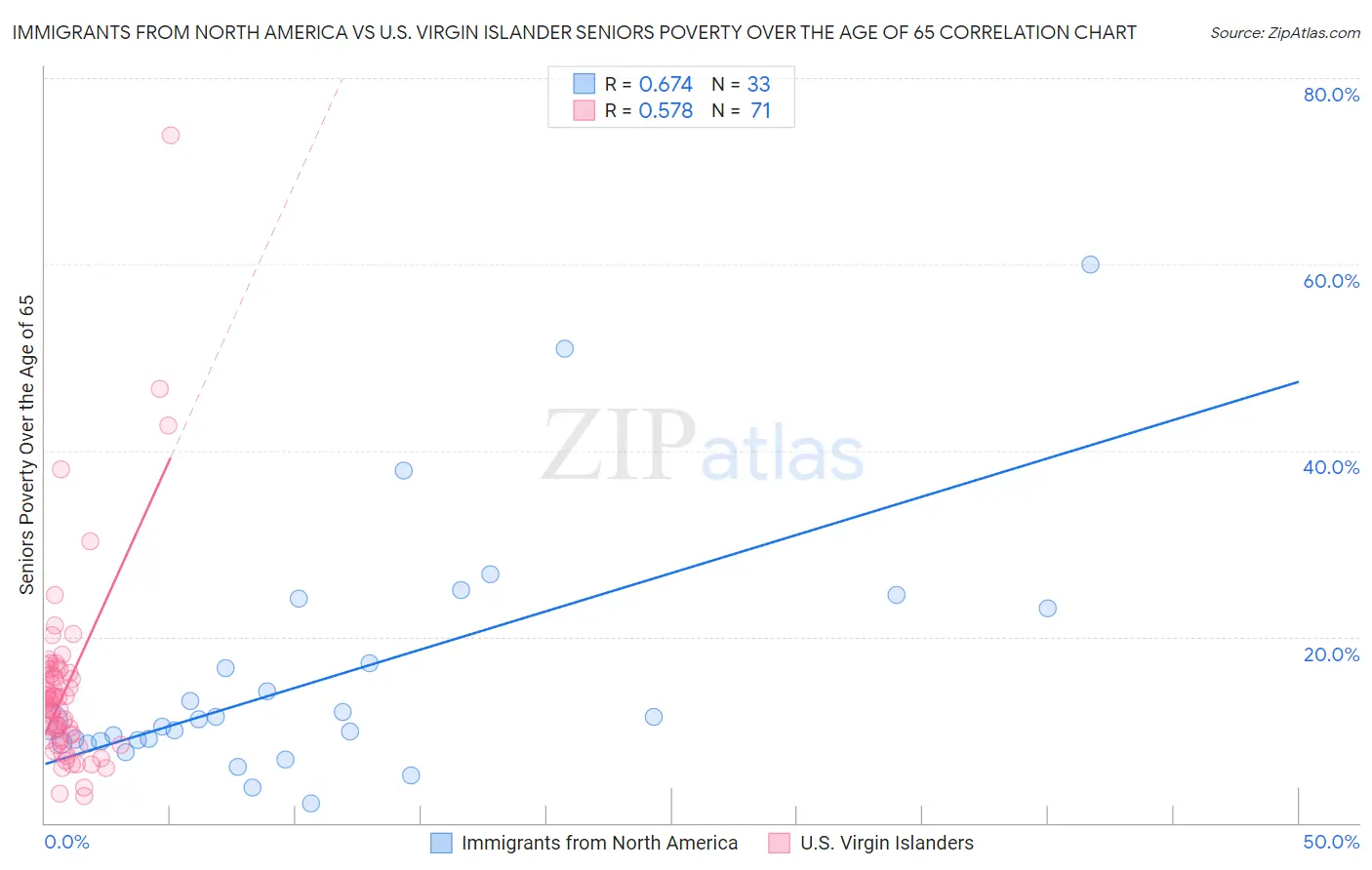 Immigrants from North America vs U.S. Virgin Islander Seniors Poverty Over the Age of 65