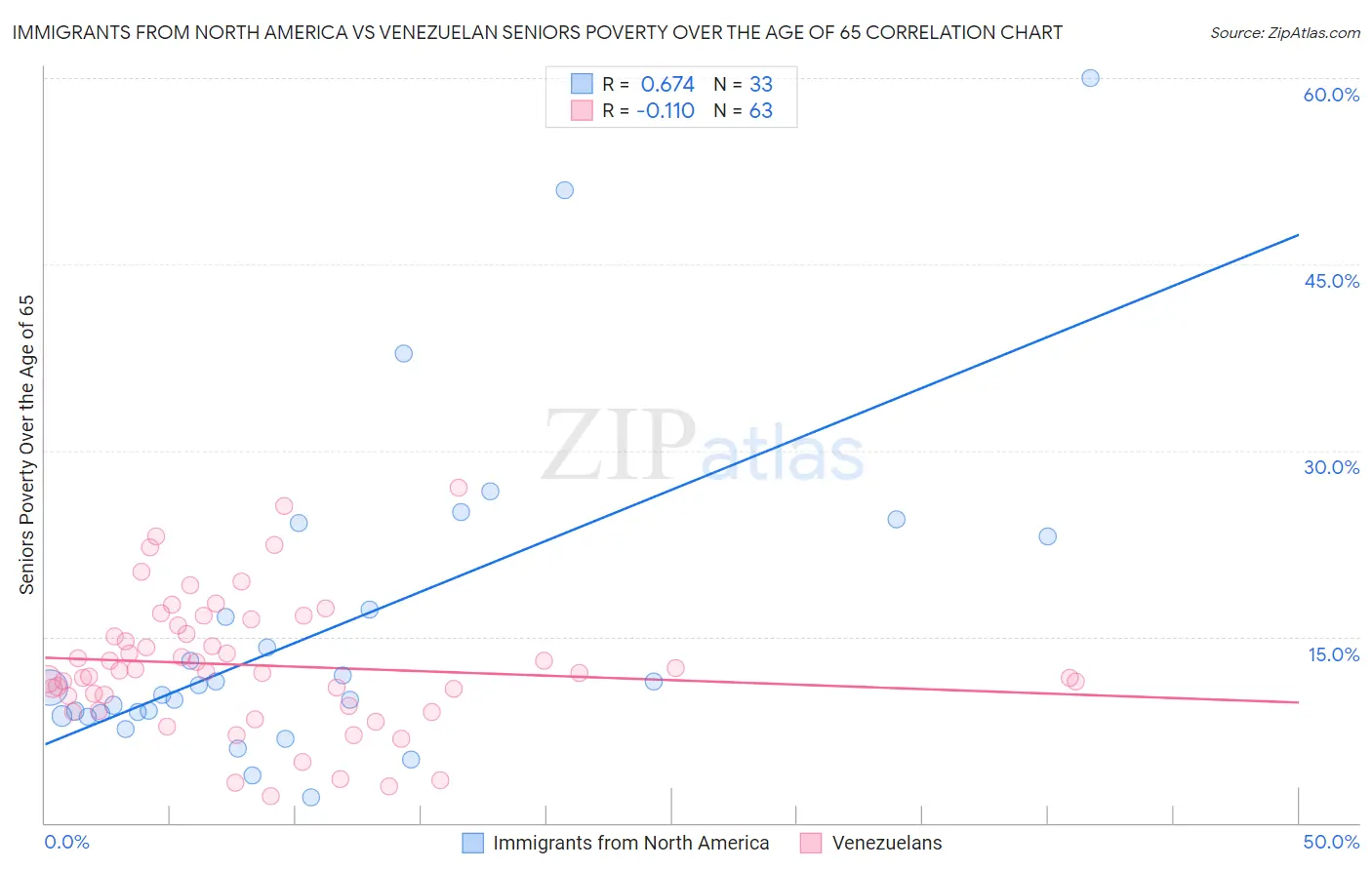 Immigrants from North America vs Venezuelan Seniors Poverty Over the Age of 65