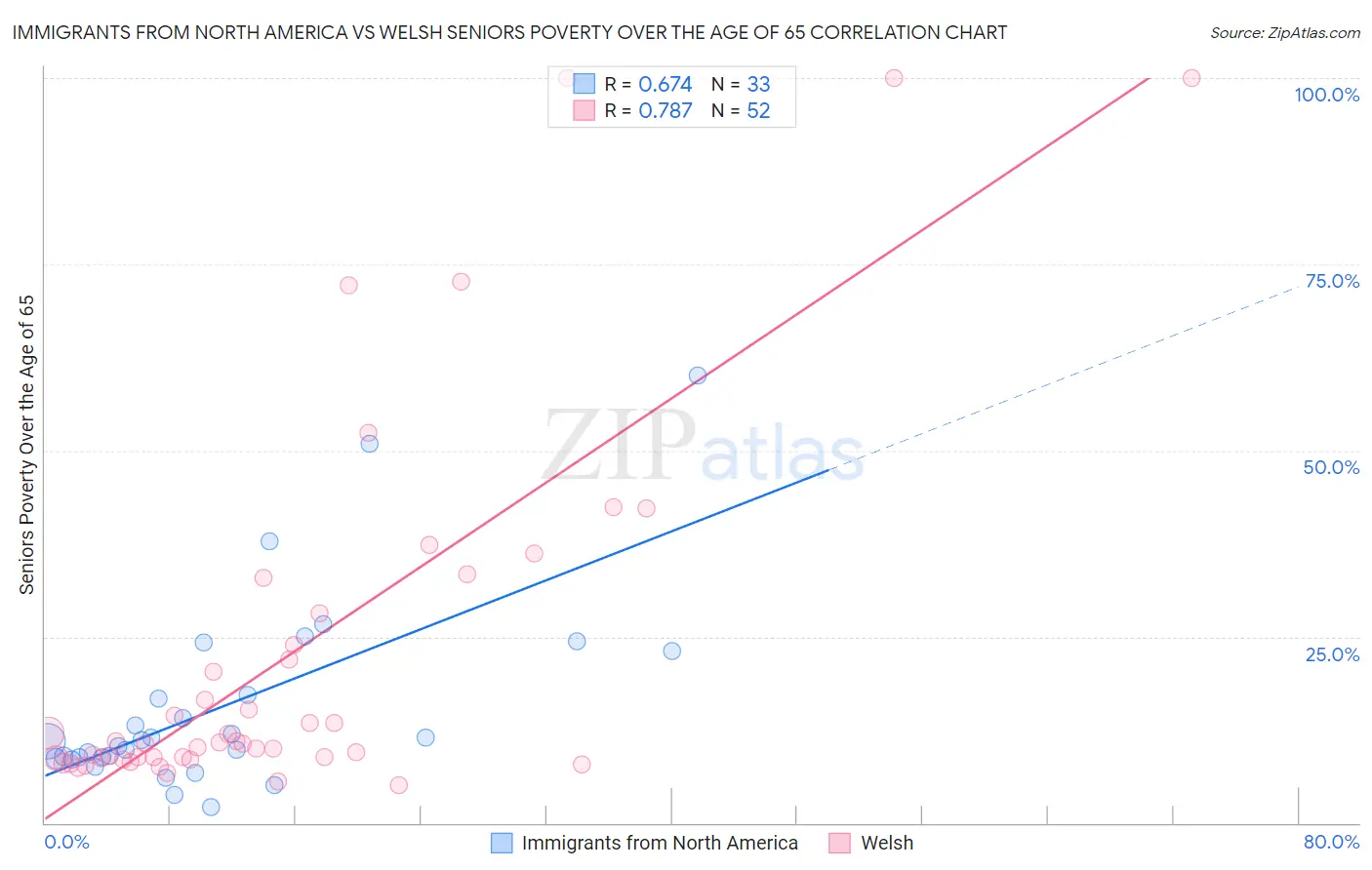 Immigrants from North America vs Welsh Seniors Poverty Over the Age of 65