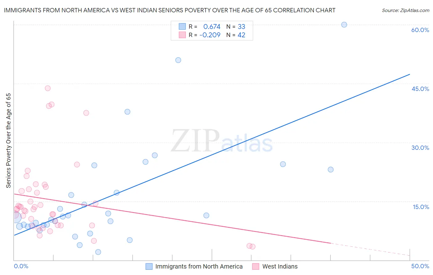 Immigrants from North America vs West Indian Seniors Poverty Over the Age of 65