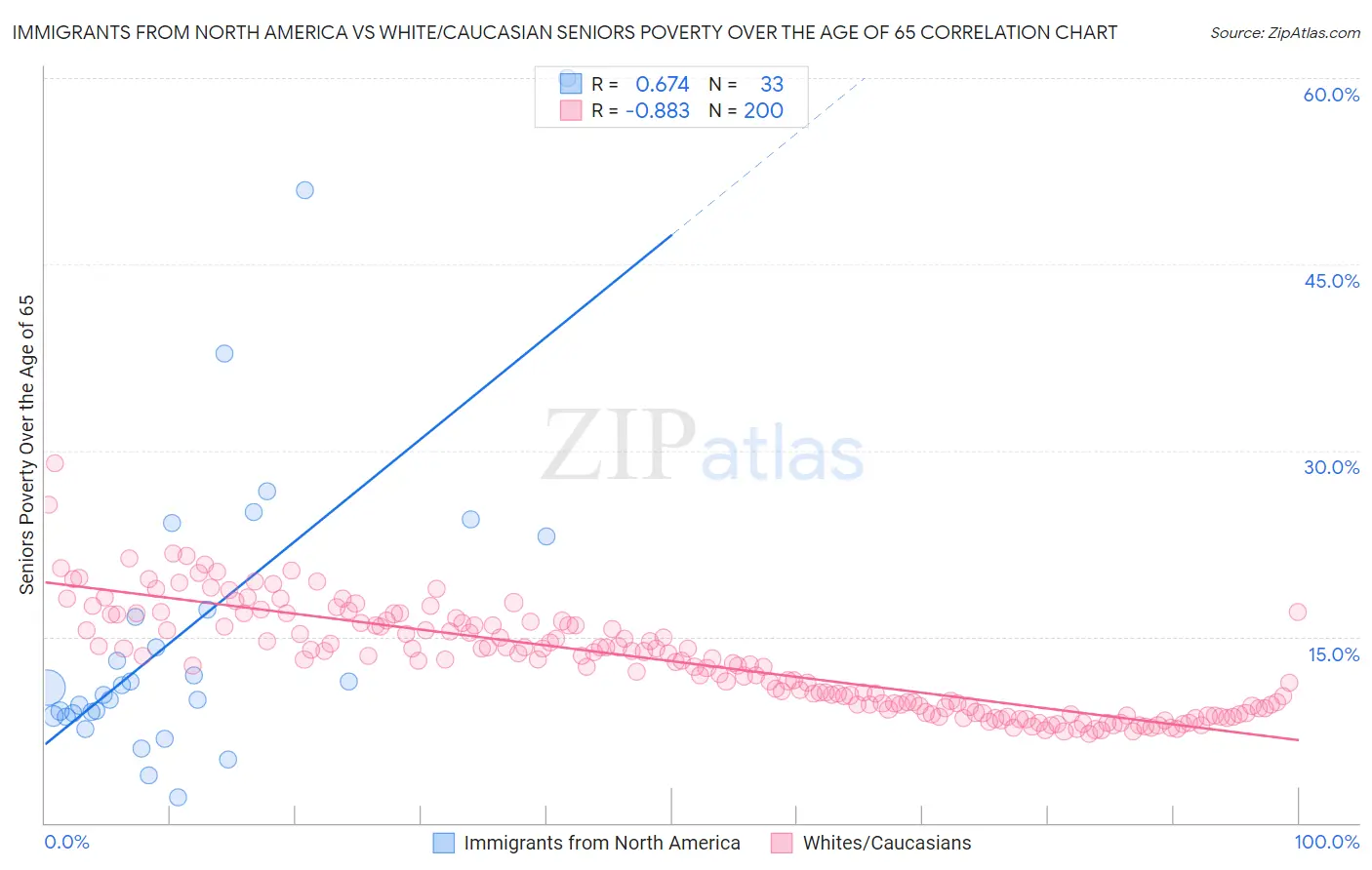 Immigrants from North America vs White/Caucasian Seniors Poverty Over the Age of 65