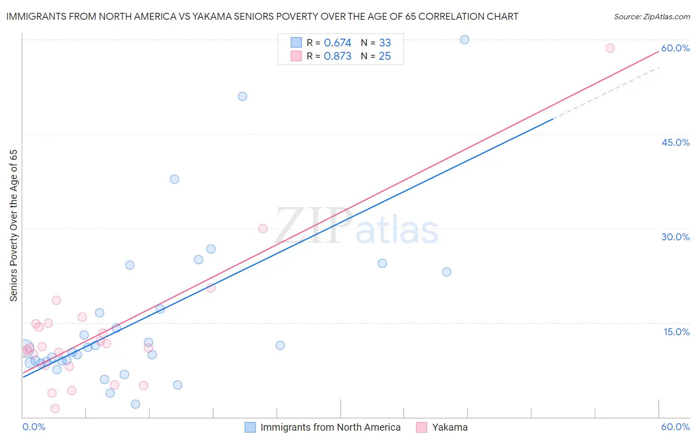 Immigrants from North America vs Yakama Seniors Poverty Over the Age of 65