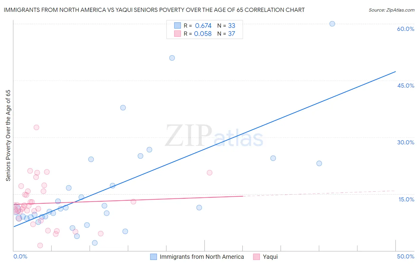 Immigrants from North America vs Yaqui Seniors Poverty Over the Age of 65