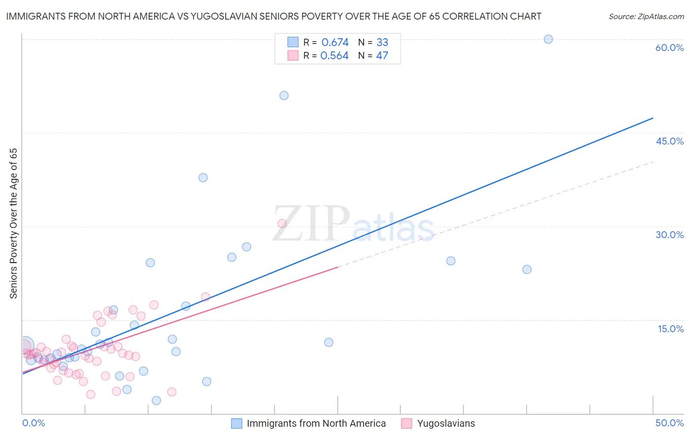 Immigrants from North America vs Yugoslavian Seniors Poverty Over the Age of 65