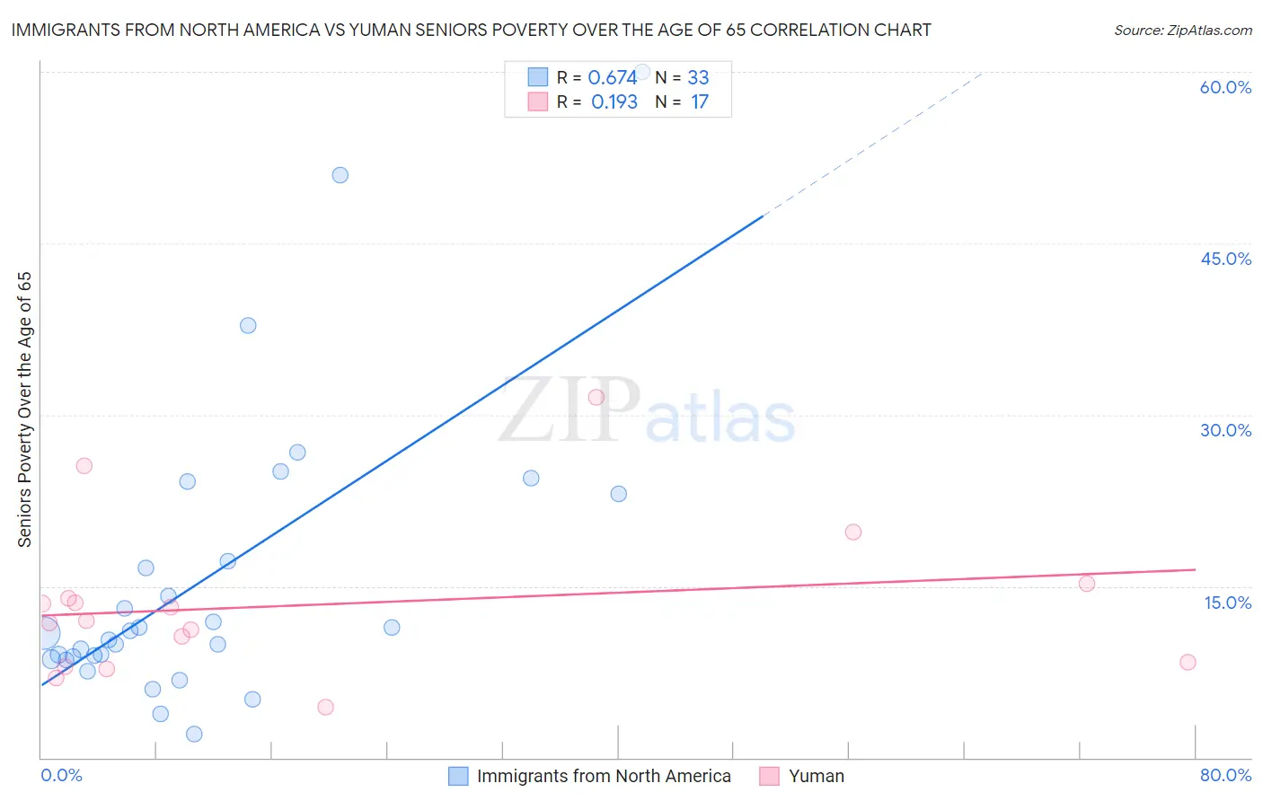 Immigrants from North America vs Yuman Seniors Poverty Over the Age of 65