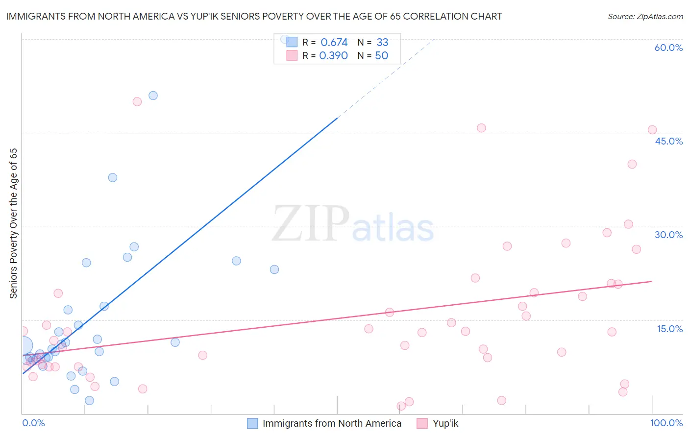 Immigrants from North America vs Yup'ik Seniors Poverty Over the Age of 65