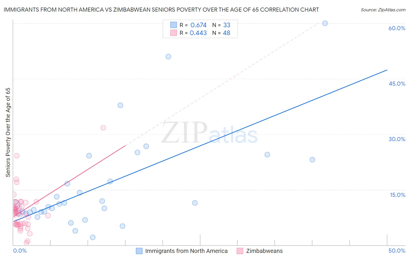 Immigrants from North America vs Zimbabwean Seniors Poverty Over the Age of 65
