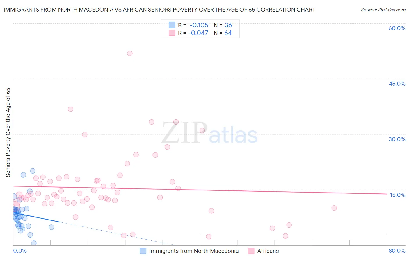 Immigrants from North Macedonia vs African Seniors Poverty Over the Age of 65