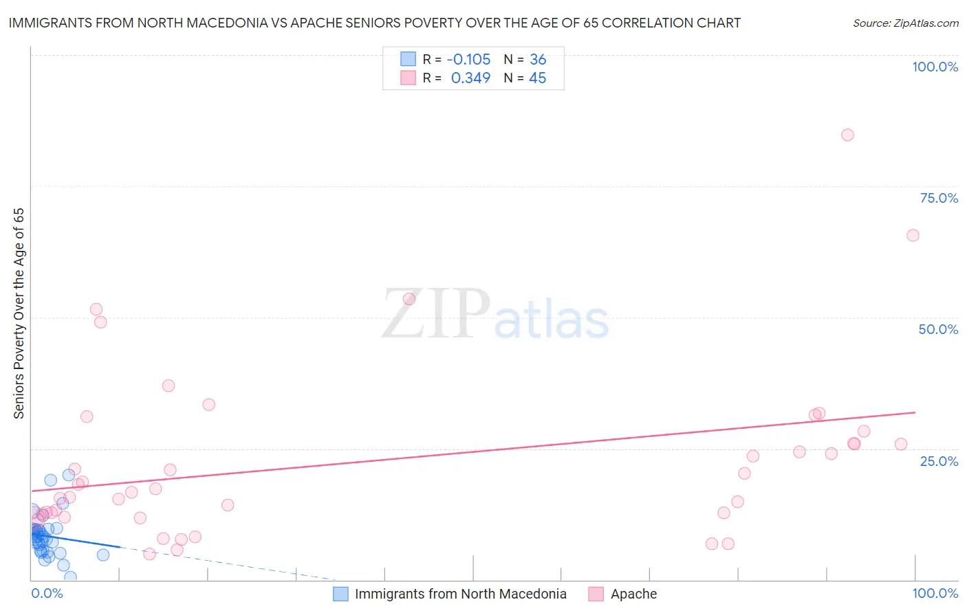 Immigrants from North Macedonia vs Apache Seniors Poverty Over the Age of 65