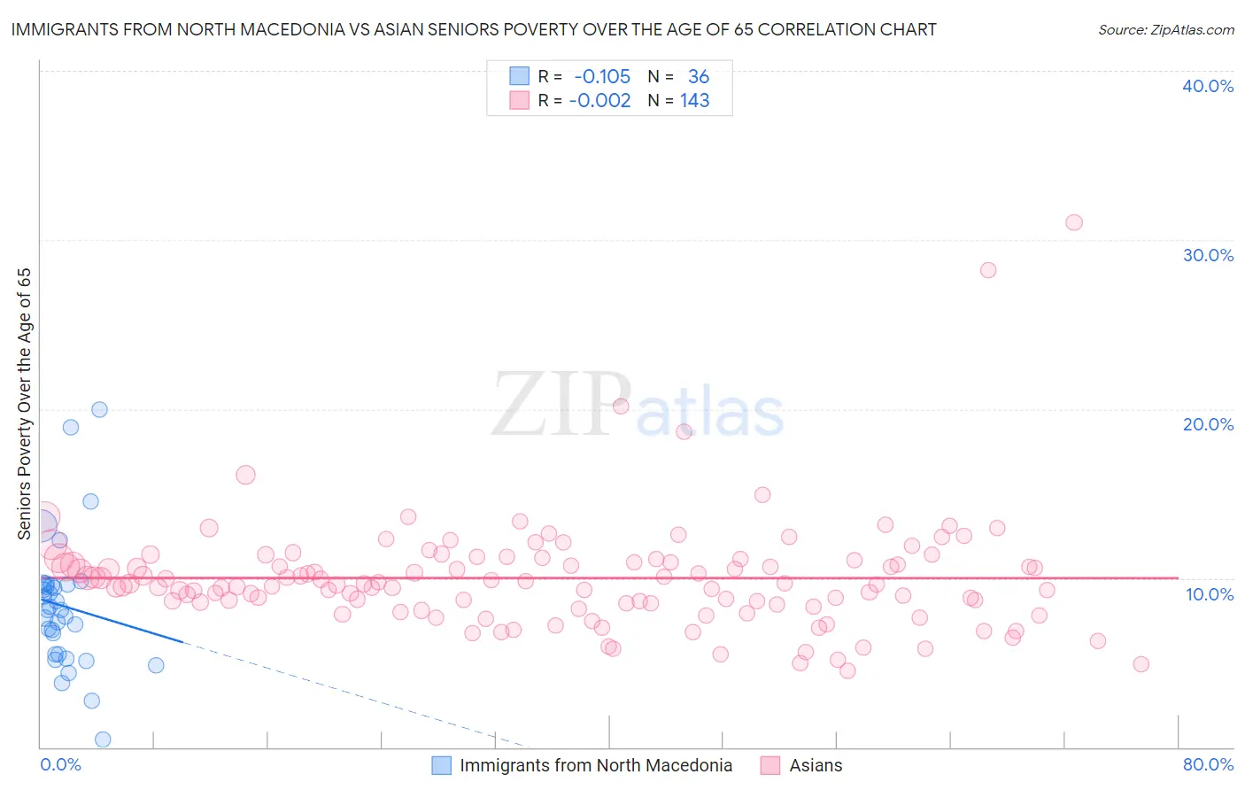 Immigrants from North Macedonia vs Asian Seniors Poverty Over the Age of 65