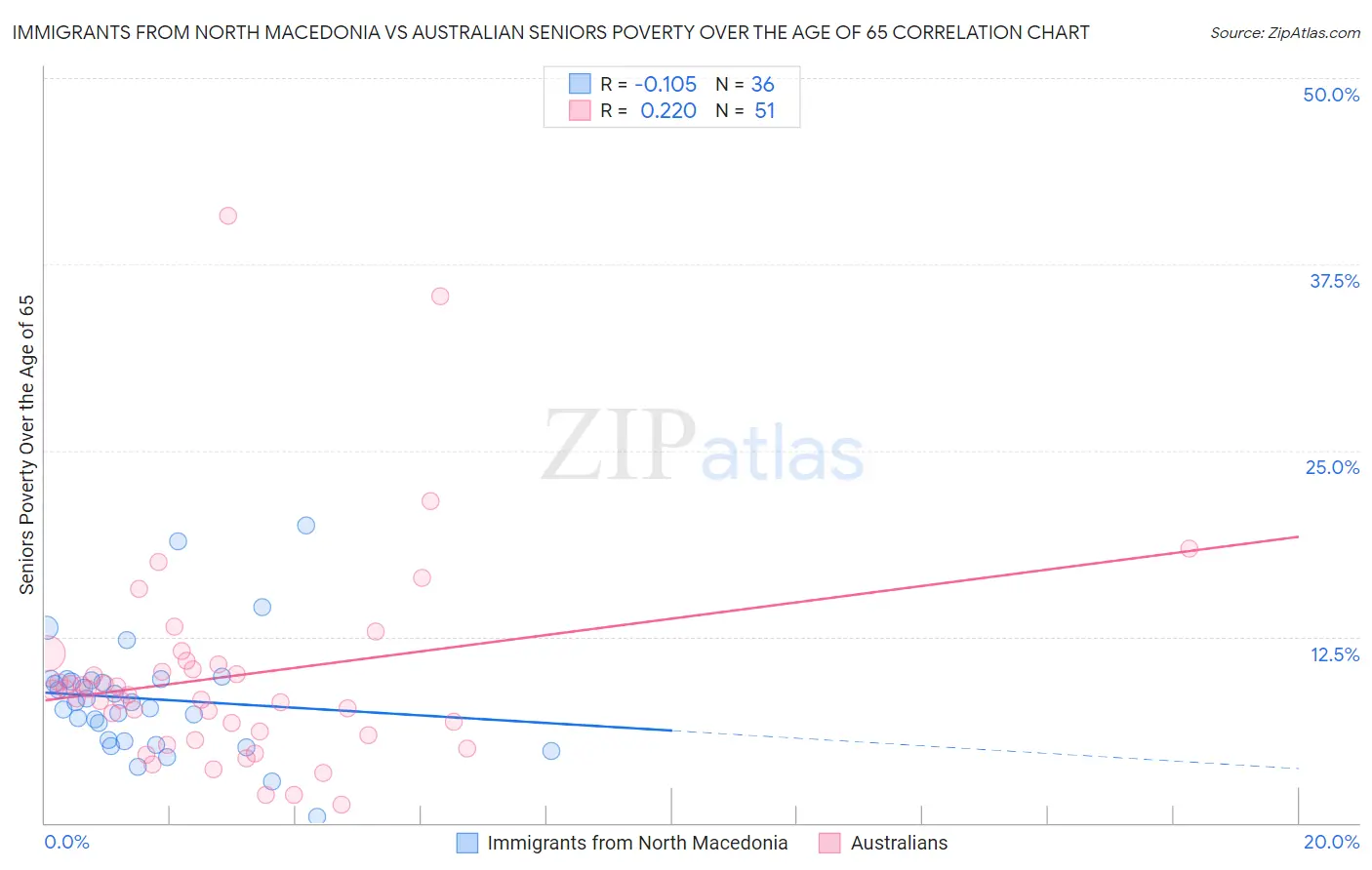 Immigrants from North Macedonia vs Australian Seniors Poverty Over the Age of 65