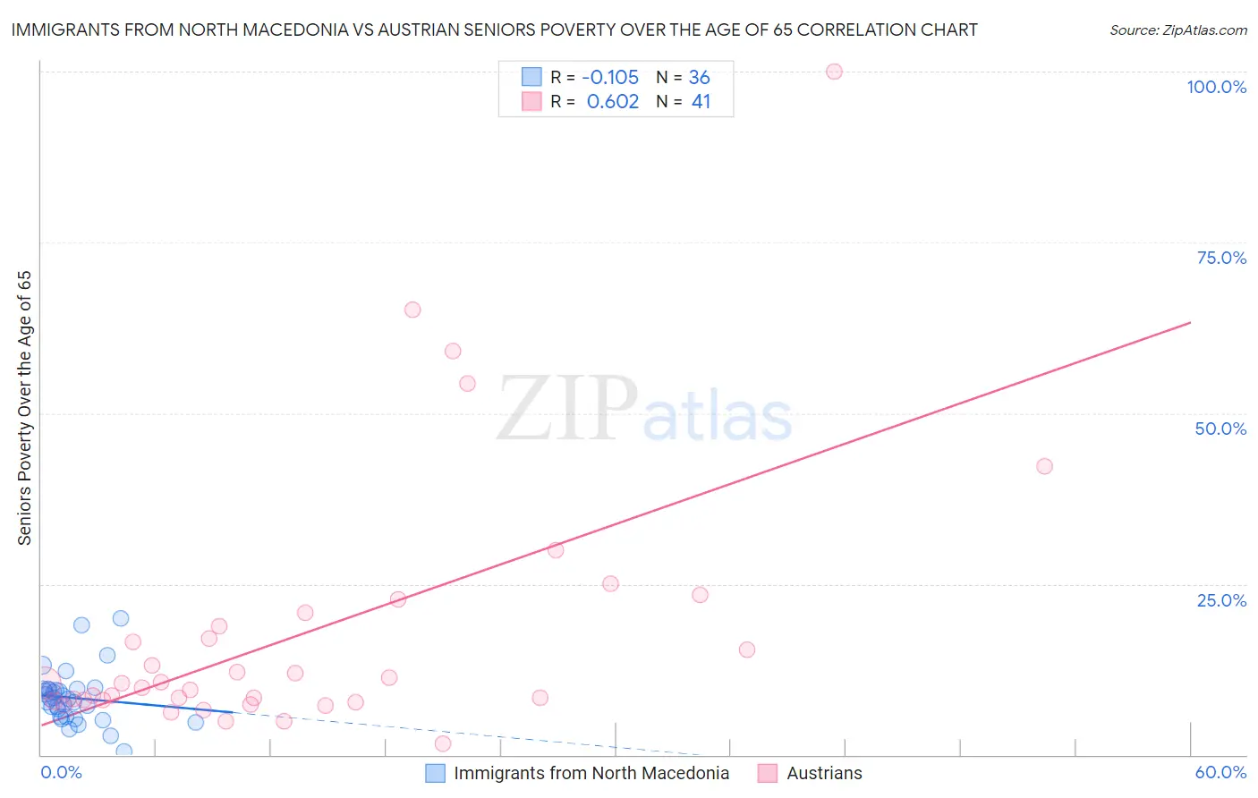 Immigrants from North Macedonia vs Austrian Seniors Poverty Over the Age of 65