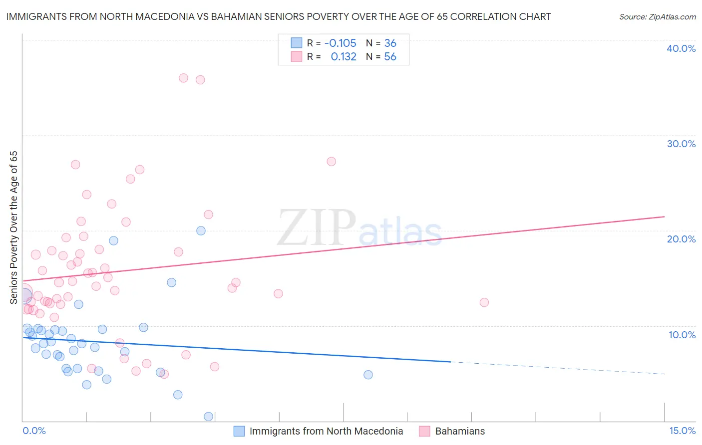 Immigrants from North Macedonia vs Bahamian Seniors Poverty Over the Age of 65