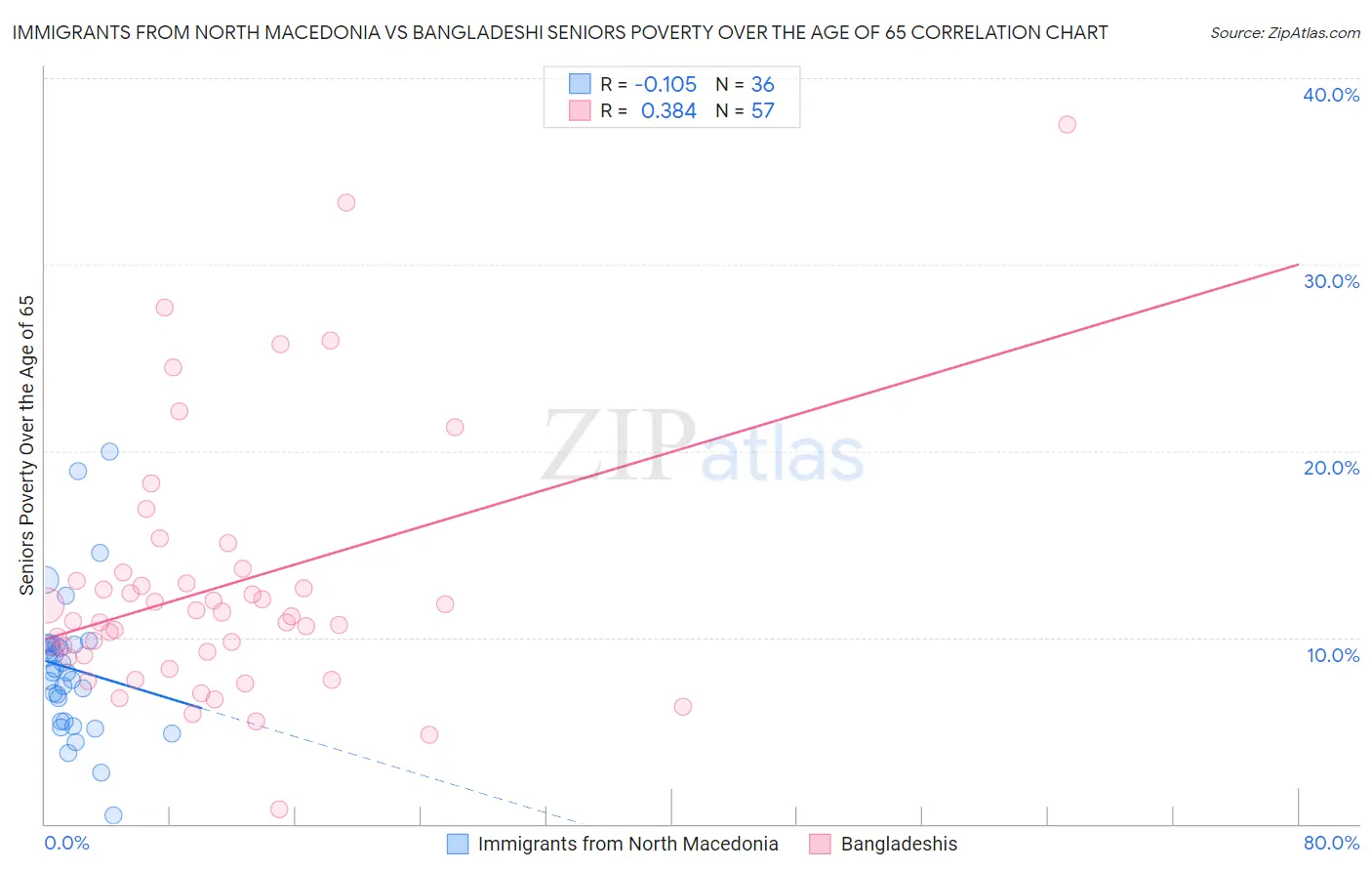 Immigrants from North Macedonia vs Bangladeshi Seniors Poverty Over the Age of 65