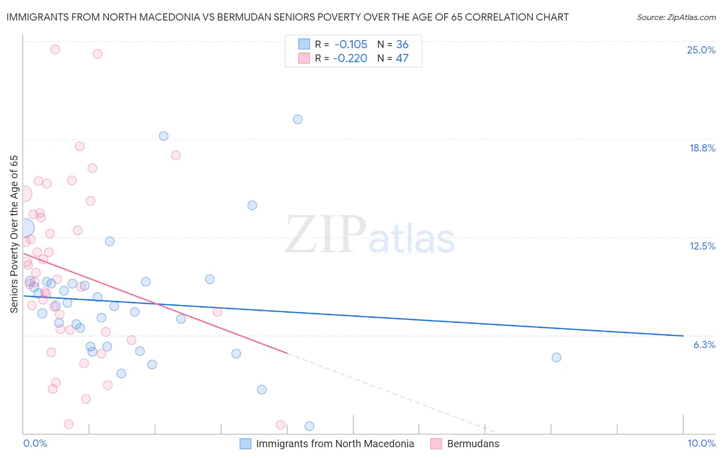 Immigrants from North Macedonia vs Bermudan Seniors Poverty Over the Age of 65