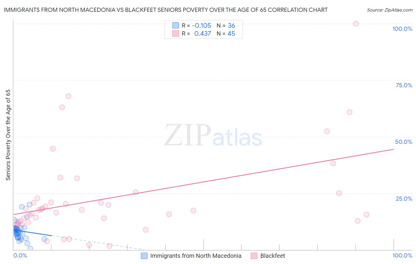 Immigrants from North Macedonia vs Blackfeet Seniors Poverty Over the Age of 65