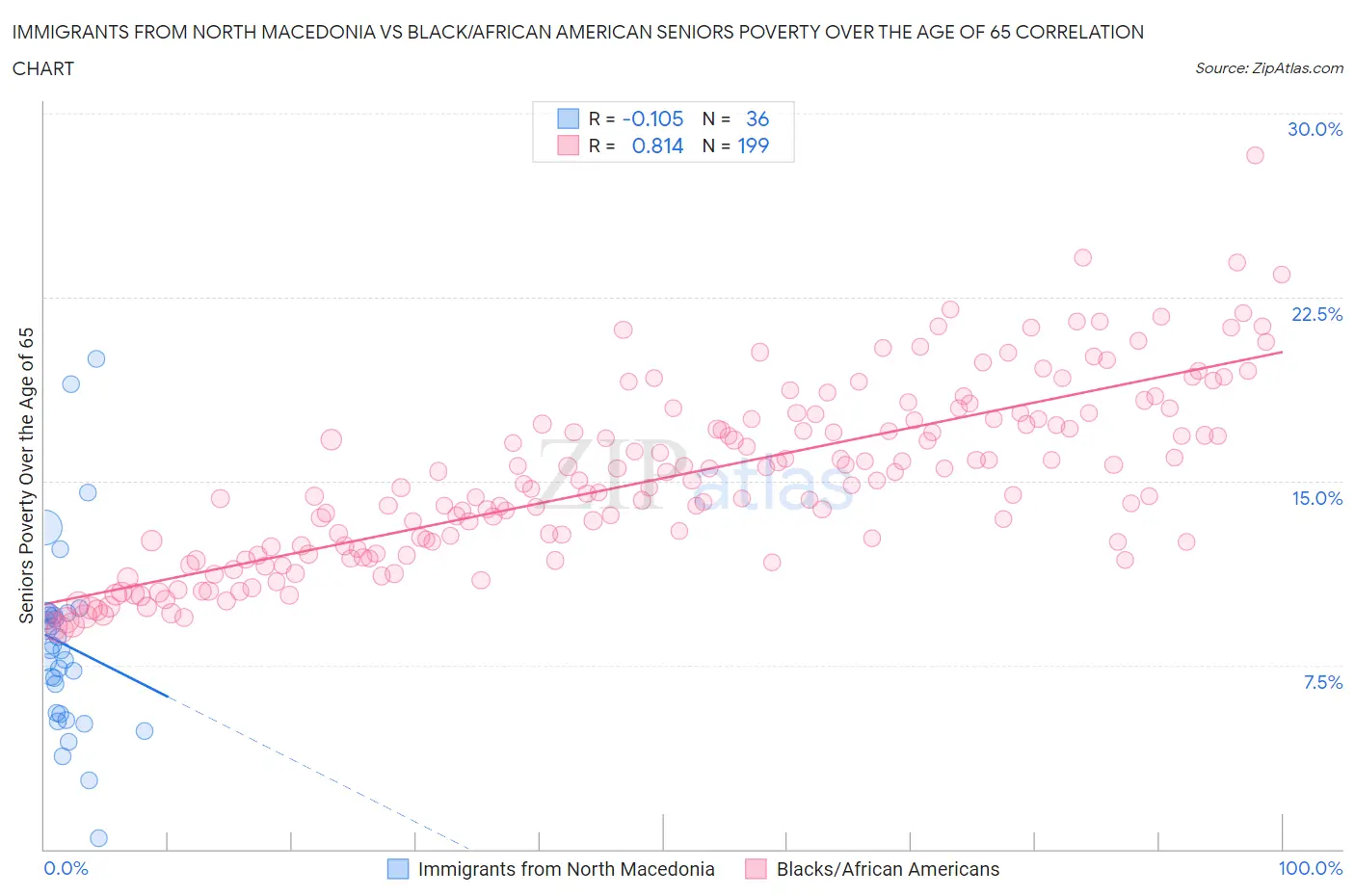 Immigrants from North Macedonia vs Black/African American Seniors Poverty Over the Age of 65