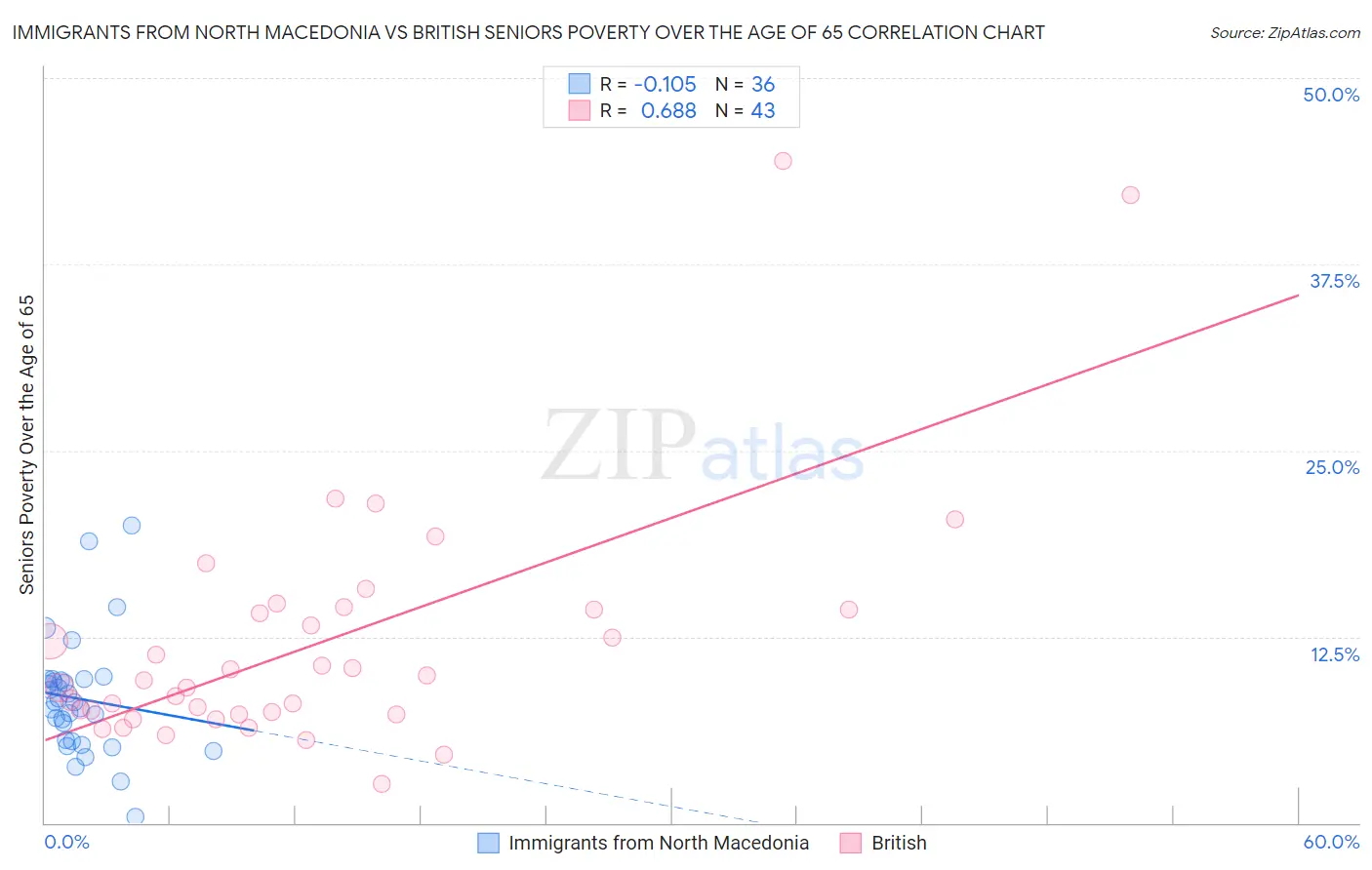 Immigrants from North Macedonia vs British Seniors Poverty Over the Age of 65