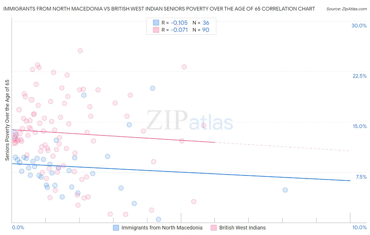 Immigrants from North Macedonia vs British West Indian Seniors Poverty Over the Age of 65