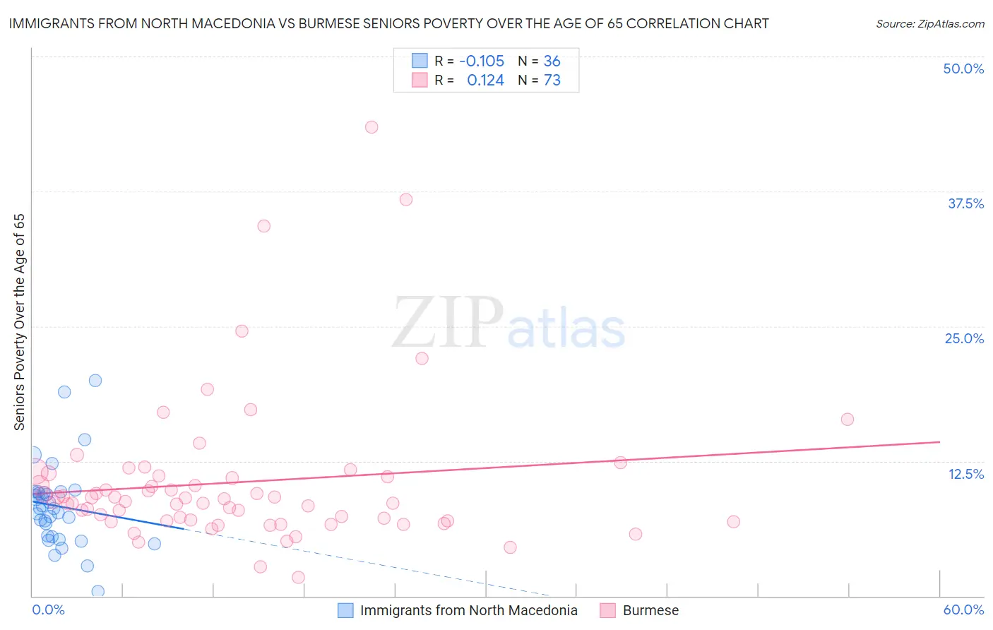 Immigrants from North Macedonia vs Burmese Seniors Poverty Over the Age of 65