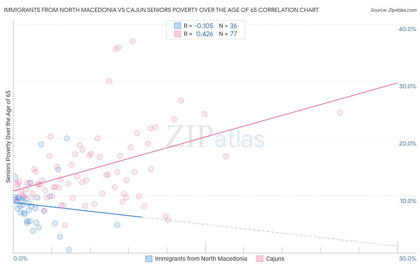 Immigrants from North Macedonia vs Cajun Seniors Poverty Over the Age of 65