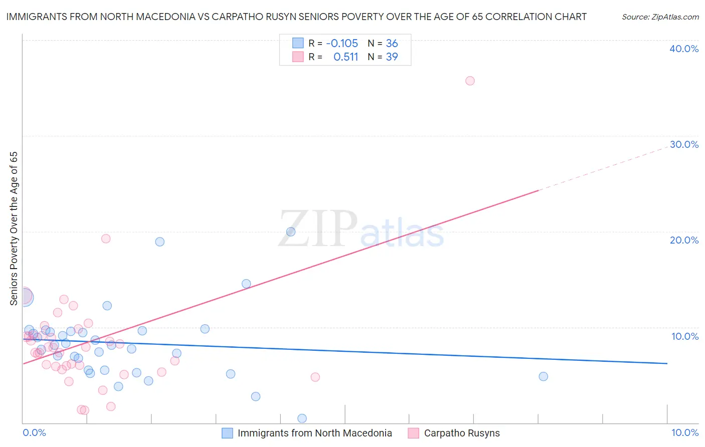 Immigrants from North Macedonia vs Carpatho Rusyn Seniors Poverty Over the Age of 65