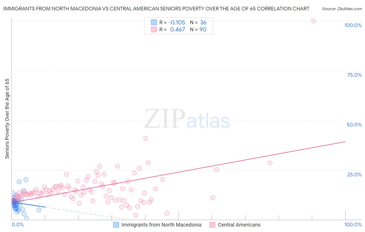 Immigrants from North Macedonia vs Central American Seniors Poverty Over the Age of 65