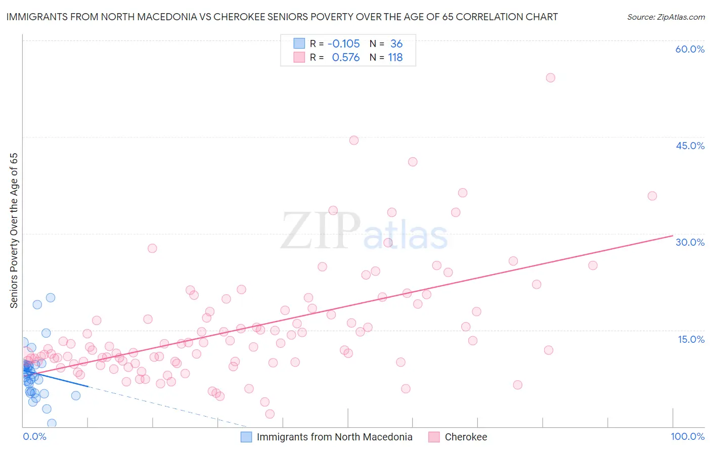 Immigrants from North Macedonia vs Cherokee Seniors Poverty Over the Age of 65