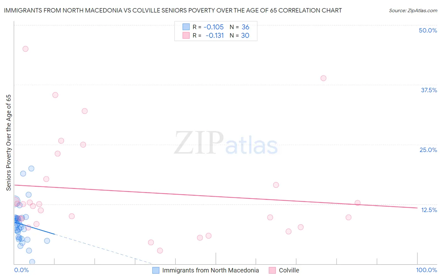 Immigrants from North Macedonia vs Colville Seniors Poverty Over the Age of 65