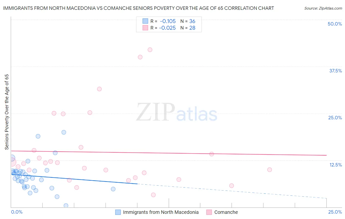 Immigrants from North Macedonia vs Comanche Seniors Poverty Over the Age of 65