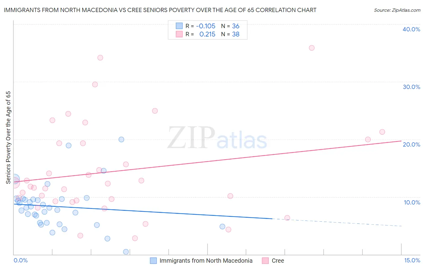 Immigrants from North Macedonia vs Cree Seniors Poverty Over the Age of 65